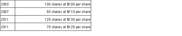 <strong>Kwon-Lee sold 200 shares held in FNP Mutual Fund in 2015 for $22,500 and received a 1099-B to record the sale of the shares. Kwon-Lee's investment portfolio includes the following purchases of FNP Mutual Fund stock:   Assuming Kwon-Lee uses the single category average cost method, he will recognize</strong> A) no gain or loss. B) $500 gain. C) $1,000 loss. D)$3,125 loss. <div style=padding-top: 35px> 