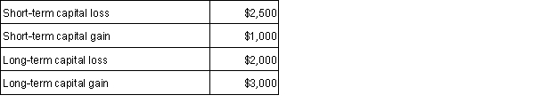Otis, the taxpayer, has the following capital gains and losses for the year:   a. What is his net short-term gain (loss)? b. What is his net long-term gain (loss)? c. What amount of the gain (loss) is entered on his 1040, (line 13) Capital gain or (loss) from Schedule D?