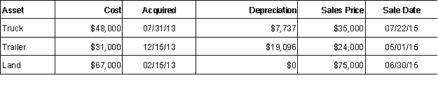 Jim, the owner of a sole proprietorship, sold the following assets in 2015:   Complete the following table: and the character of the realized and recognized gain or loss from the sale of each asset. Assume the land was held for investment and had a FMV of $73,000.  