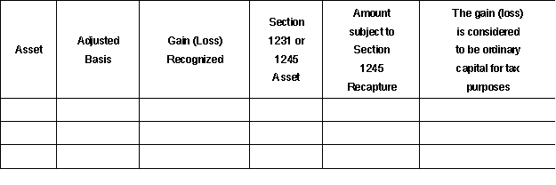 Jim, the owner of a sole proprietorship, sold the following assets in 2015:   Complete the following table: and the character of the realized and recognized gain or loss from the sale of each asset. Assume the land was held for investment and had a FMV of $73,000.  