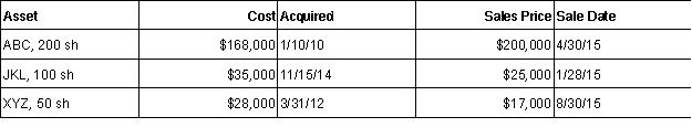 Stephanie sold the following stock in 2015. She received a 1099-B from each of the companies to record the sale.   a. Complete the following table:   b. Calculate the short-term gain (loss) after netting. c. Calculate the long-term gain (loss) after netting. d. What is the resulting gain (loss) to be shown on the return?