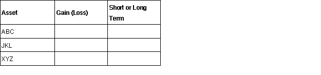 Stephanie sold the following stock in 2015. She received a 1099-B from each of the companies to record the sale.   a. Complete the following table:   b. Calculate the short-term gain (loss) after netting. c. Calculate the long-term gain (loss) after netting. d. What is the resulting gain (loss) to be shown on the return?