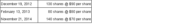 Genevieve sold 300 shares of stock on June 13, 2015 for $52,400. She purchased the shares on the following dates:   Assume these shares of stock sold were her only net investment income for 2015. a. Determine the amount and character of the recognized gains or losses on the sale of the stock. b. If Genevieve is in the 33% tax bracket, what is the amount of tax assessed on the sale of the stock considered long term? c. If Genevieve is in the 15% tax bracket, what is the amount of tax assessed on the sale of the stock considered long term? d. If Genevieve is in the 39.6% tax bracket, what is the amount of tax assessed on the sale of the stock considered long term?