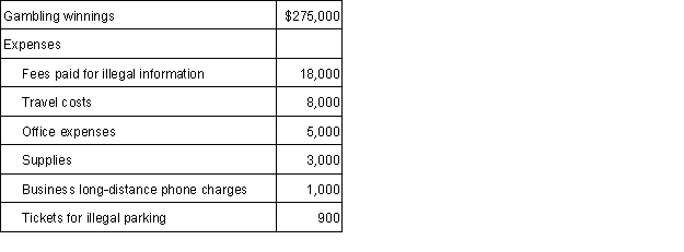 <strong>Patricia, a professional gambler, had the following income and expenses in her business:   How much net income must Patricia report from this business?</strong> A) $0. B) $239,100. C) $240,000. D)$258,000. <div style=padding-top: 35px> 