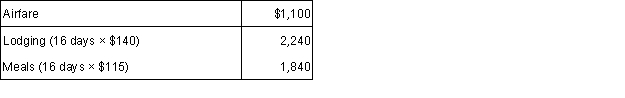 <strong>Byron took a business trip from Philadelphia to Rome. He was away 16 days of which he spent 9 days on business (including two travel days) and 7 days vacationing. His expenses are as follows:   Byron's total travel (including meals and lodging) expense deduction rounded to the nearest dollar is:</strong> A) $2,396. B) $2,878. C) $3,395. D)$5,180. <div style=padding-top: 35px> 