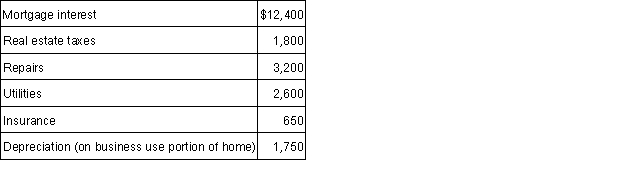 <strong>Chris runs a business out of her home. She uses 500 square feet of her home exclusively for the business. Her home is 2500 square feet in total. Chris had $36,000 of business revenue and $32,000 of business expenses from her home business. The following expenses relate to her home:   What is Chris' net income from her business and the amount of expenses carried over to the following year, if any?  </strong> A) Option A B) Option B C) Option C D)Option D <div style=padding-top: 35px> 
