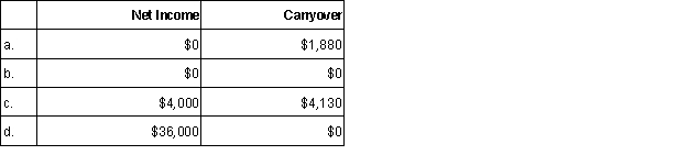 <strong>Chris runs a business out of her home. She uses 500 square feet of her home exclusively for the business. Her home is 2500 square feet in total. Chris had $36,000 of business revenue and $32,000 of business expenses from her home business. The following expenses relate to her home: What is Chris' net income from her business and the amount of expenses carried over to the following year, if any? </strong> A) Option A B) Option B C) Option C D)Option D