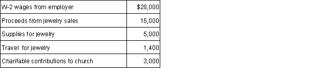 During 2015, Regina, a sole proprietor, had the following income and expenses from her home jewelry business. Regina is also employed as an office assistant at a local business:   a. What income or loss should be reported on Schedule C? b. What is Regina's AGI?<div style=padding-top: 35px> 