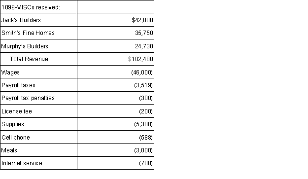 Bart has the following income and expenses for his Schedule C:   What is Bart's self-employment income?