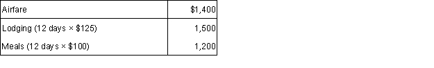 Bob took a business trip from Chicago to London. He was away 12 days of which he spent six days on business (including two travel days) and six days vacationing. His expenses are as follows:   Calculate Bob's travel expense deduction.<div style=padding-top: 35px> 