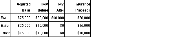 Alan owns a ranch in Kansas. During the year, a tornado damaged one of his barns and destroyed some equipment. The following information provides the details of the losses Alan suffered from the tornado.   How much loss from the tornado can he deduct on his tax return for the current year?
