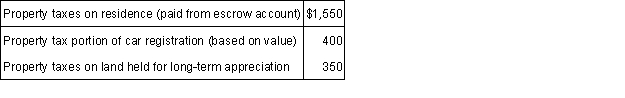 <strong>During 2015, Sam paid the following taxes: What amount can Sam deduct as property taxes in calculating his itemized deductions for 2015?</strong> A) $350. B) $750. C) $1,950. D)$2,300.