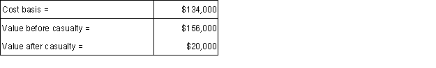 <strong>The Frazins had adjusted gross income of $140,000 in 2015. During the year, their principal residence was severely damaged by a house fire. The pertinent financial information is as follows: The Frazins had some insurance and in 2015 reached a settlement with the insurance company for $110,000 insurance settlement. What is their allowable casualty loss deduction for 2015?</strong> A) $9,900. B) $23,900. C) $36,000. D)None of these.