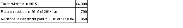 Gloria resides in a state that imposes a tax on income. The following information relates to Gloria's state income tax situation for 2015:   Assuming she elects to deduct state and local income taxes, what amount should Gloria use to calculate itemized deductions for her 2015 federal income tax return? A)  $0. B)  $3,600. C)  $5,250. D) $5,950.