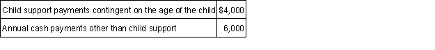 Rick and Lenora were granted a divorce in 2014. In accordance with the decree, Rick made the following payments to Lenora in 2015:   How much should Lenora include in her 2015 taxable income as alimony? A)  $10,000. B)  $6,000. C)  $4,000. D) $0.