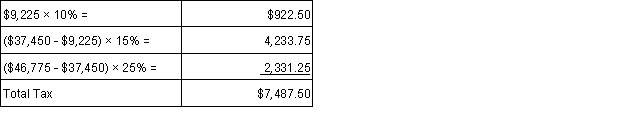 Xavier is single and has taxable income of $46,775 that is taxed as follows:   His average tax rate is: A)  10%. B)  15%. C)  16%. D) 25%.