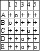 Shown below are the deletion maps of a series of rII- mutations.The deleted region is indicated as (......)  and the intact region as ______ 1 ___________(...........) _______________ 2 _________________(...........) _________ 3 () ....................) _______________ ______ 4 ________________________(................)  5 _____(..........) ______________________ A series of point mutations A E is used in a coinfection experiment.Shown below are the results of those coinfections.Ability to produce wild-type progeny phage is indicated by (+) , and (o)  indicates no wild-type progeny.   Indicate the order that is most consistent with these data. A) CADBE B) DEBAC C) BADCE D) ABDEC E) CEADB