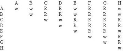 Assume eight different strains of fly have been isolated, each shows a recessive white eye trait.Crosses are performed as follows (w)  indicates white-eyed progeny, (R)  indicates wild-type red eyes.   Based on these crosses, how many different genes are present and what strains have mutations in the same gene as does strain A? A) 2, B, E, and H B) 3, B, and C C) 3, B, C, and H D) 3, B, E, and H E) 4, B, and H
