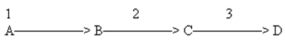 Beadle and Tatum's mutated Neurospora were unable to grow on minimal media plus metabolites A or B,but did grow on minimal media plus metabolites C and D,indicating enzyme 2 was missing from the hypothetical pathway.    A)  If only enzyme 1 was missing,then growth would occur with just metabolite B. B)  From the limited data given here,enzyme 1 could also be missing from the original experiment. C)  Any minimal media with metabolite D should grow the Neurospora without revealing if the strain contains or lacks enzymes 1,2 or 3. D)  Failure to grow on minimal media possessing metabolites A,B and C reflects a lack of enzyme 3. E)  All of the choices are correct.