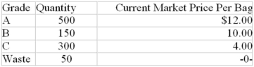 Nuts-2-U Ltd.purchased 1,000 bags of pecans at a total cost of $6,920.In addition,the company incurred $100 for transportation and grading.The pecans were graded as follows:   Assuming the relative sales value method is used to allocate joint costs: (a) Give the entry to record the purchase,assuming perpetual inventory records are kept.Include transportation and sorting costs in the entry.Show computations. (b) Give the valuation of the ending inventory,assuming the following quantities on hand (show computations):   Total $