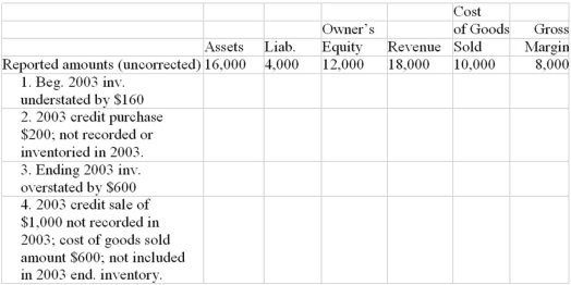 At year end,after preparing the financial statements,four errors were found.The first line in the tabulation below gives the uncorrected amounts.You are to develop the correct amount on the bottom line by entering the corrections for each error; indicate subtractions with parentheses.Assume a periodic inventory system.     CORRECTED AMOUNTS
