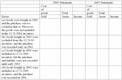 Use a  +  to denote an item is too high as a result of an error,a  -  to denote too low,and a 0 to indicate no effect.What is the effect of each of the following errors on the financial statements of a company which uses the period inventory system?  