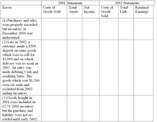 Use a  +  to denote an item is too high as a result of an error,a  -  to denote too low,and a 0 to indicate no effect.What is the effect of each of the following errors on the financial statements of a company,which uses a periodic inventory system?  