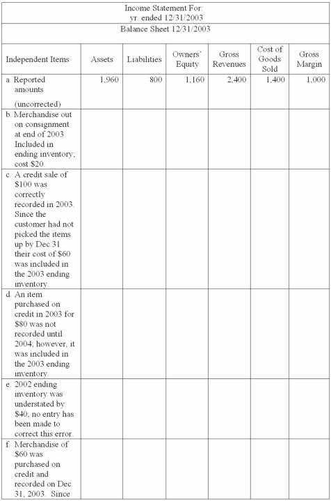 At December 31,2013,after preparing the financial statements,several errors were discovered.The first line in the tabulation below gives the uncorrected amounts.You are to develop the correct amount for each category on the bottom line.Enter for each item the appropriate amount(s) needed for correction; indicate deductions (i.e.,subtractions) with parentheses.Assume a periodic inventory system. Notes: 1.Some items may not involve errors. 2.You are only to correct the 2013 financial statements (do not give correcting entries). 3.Do not assume errors not specifically indicated. 4.Assume all amounts given are correct.    