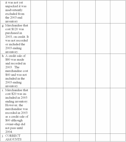 At December 31,2013,after preparing the financial statements,several errors were discovered.The first line in the tabulation below gives the uncorrected amounts.You are to develop the correct amount for each category on the bottom line.Enter for each item the appropriate amount(s) needed for correction; indicate deductions (i.e.,subtractions) with parentheses.Assume a periodic inventory system. Notes: 1.Some items may not involve errors. 2.You are only to correct the 2013 financial statements (do not give correcting entries). 3.Do not assume errors not specifically indicated. 4.Assume all amounts given are correct.    