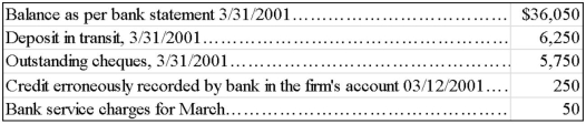 In preparing its bank reconciliation for the month of March 2001,a company has available the following information:   What should be the correct balance of cash at March 31,2001? A) $35,250 B) $36,250 C) $36,300 D) $36,550