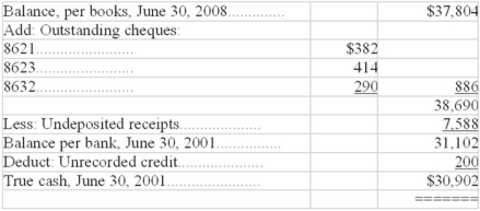 A company had poor internal control over its cash transactions.Facts about its cash position at June 30,2008,were as follows: The cash account showed a balance of $37,804,which included undeposited receipts.A credit of $200 on the bank's records did not appear on the books of the company.The balance per the bank statement was $31,102.Outstanding cheques were: No.62 for $232,No.183 for $300,No.284 for $506,No.8621 for $382,No.8623 for $414,and No.8632 for $290. The cashier removed all undeposited receipts in excess of $7,588 and prepared the following reconciliation:   Prepare a supporting schedule showing how much the cashier removed.Also,explain how the cashier attempted to conceal the theft.