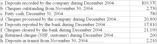 A company is preparing its bank reconciliation for December 31,2004 (end of the reporting period).The following verified data are available:   Based on the above data only,the amounts for the December 2004 bank reconciliation are: (1) Deposits in transit $________________. (2) Outstanding cheques $_________________.