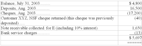  E Company's bank statement and cash account for the month of August 2003 were as follows: BANK STATEMENT SUMMARIZED**   CASH ACCOUNT* Bal.July 31 6,000 Aug Deposits 17,500 \quad\quad Aug cheques 20,000 ___________ *Includes Aug.31,2003,cash on hand,$257 **Data from July 31,2003,bank reconciliation:  \begin{array}{|l|r|} \hline \text { Cash on hand } & \$ 250 \\ \hline \text { Outstanding cheques } & 550 \\ \hline \text { Deposits in transit } & 1,500\\\hline \end{array}  Required: (a) Complete an August 31,2003 bank reconciliation in all respects (you must compute the August 31,2003 outstanding cheques and deposits in transit). (b) Give all of the August 31,2003 entries based upon your bank reconciliation (you can give separate entries or combine them into one entry). 