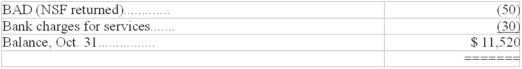  The cash account and bank statement for ABC Company for the month of October were as follows: CASH ACCOUNT*  \begin{array} { | l | l | l | l }  \text { Bal. Sept. 30 } & 11,000 & \text { Cheques } \\ \hline \text { Deposits } & 30,000 & & \end{array}  Other data for September: Sept.30 cash on hand,$500 Sept.30 outstanding checks,$900 Sept.30 deposits in transit,$1,400 October 31 cash on hand,$480. BANK STATEMENT SUMMARIZED**  \begin{array} { l  }  \text {Balance, Sept 30 . }&\$10,000 \\ \text {Deposits. }& 21,400\\ \text {Cheques. }&(20,900) \\ \text {Note collected for  \mathrm{ABC}  including  <span class=