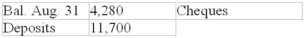  The cash accounts and bank statement for a company for the month of September reflected the following amounts:        \begin{array}{|l|l|} \hline \text { Bal } & 125\\\hline  \end{array}  BANK STATEMENT SUMMARIZED**   Other related data: Outstanding cheques at end of August totalled $70. Unrecorded deposits at end of August totalled $600. Required: (a) Prepare a bank reconciliation for the month of September.Show all computations.Cash reported on the balance sheet should be $____________________. 