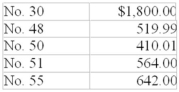 You have been provided with the following information for XYZ Corporation and its bank,ABC Trust Company. From the Bank Statement at the end of May 2002:  \begin{array}{|l|r|} \hline \text { Ending balance } & \$ 30,399.00 \\ \hline \text { Bank charges } & 26.10 \\ \hline \text { NSF cheque } & 5.400 .00 \\ \hline \text { Interest collected on a note for the company by the bank } & 635.10\\\hline  \end{array}  From the cash records of the company at the end of May 2002:   Outstanding cheques:   Additional information: Error on cheque No.12.The cheque was correctly drawn for $882.00,but was shown as $828.00 on the bank statement. (a) Based on the information above,prepare a bank reconciliation. (b) Show any adjusting entries that would have to be shown on the books of XYZ Corporation. 