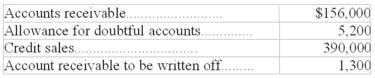 At the end of 2003,the following balances appeared in the ledger accounts of a company prior to the adjusting and closing entries:   The estimated bad debt rate used by the company,based on outstanding customer receivables,is 3 percent.The amount that should be used in the correcting entry to record bad debt expense at the end of 2003 is $___________________.