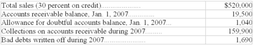 A company reported the following items for the year 2007:   The December 31,2007 (end of the reporting period) adjusting entry for Bad Debt and Doubtful Accounts should be for the amount of,assuming: CASE A: The average experience loss rate on credit sales is 1/2 of 1 percent.$___________________. CASE B: The average experience loss rate on the year-end balance in accounts receivable is 2 percent.$________________.