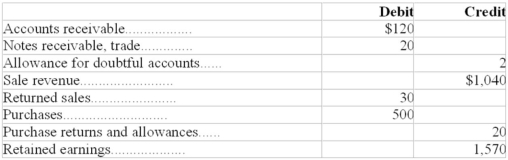 The bookkeeper for a small book store prepared an unadjusted trial balance as shown below:   Prepare the appropriate entries indicated below.Each item is independent. (a) Record bad debt expense,assuming company experience indicates that 40 percent of sales are on account and 2 percent of net credit sales prove uncollectible. (b) Record bad debt expense if an aging schedule indicates that $10 of the receivable at the end of this year will not be collected. (c) Record bad debt expense if company policy requires the allowance for doubtful accounts be maintained at 5 percent of total trade receivables. (d) In April,four accounts totalling $5 were in excess of 90 days old and were determined by the collection department to be uncollectible. (e) In May of the year,one of the accounts written off in (d) was paid in full in the amount of $2.