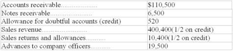 At year-end,the following balances appeared on the ledger of a company prior to adjusting and closing it books.   All receivables arose out of sales transactions except the advances to officers.The company's president estimated that 2 percent of outstanding customer receivables would not be collected.The controller believed that three-quarters of one percent of net credit sales would result in bad debts.How much should be debited to bad debt expense if: (a) The president's estimate prevails? $__________________. (b) The controller's view is accepted? $__________________.