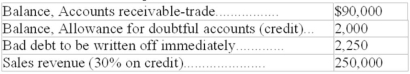 At the end of 2008 but before adjusting entries were recorded,the records of a corporation showed the following:   Required: Provide amounts for the following tabulation (show computations):   Income Statement: (a) Bad debt expense Balance sheet: (b) Accounts receivable (c) Allowance for doubtful accounts