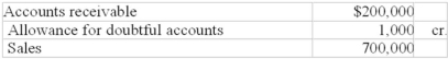 The 12/31/13 unadjusted trial balance of a company disclosed the following balances:   Additionally,the firm has given up trying to collect on $5,000 of its accounts receivable but has not yet recorded the write-off entry.The firm does not use the direct write off method to estimate bad debt expense. (a) Provide the entry for the write-off of the receivable. (b) If the firm uses the percentage of sales allowance method for recording bad debt expense,and has experienced an average 6% rate of non collection based on sales,provide the entry to record bad debt expense for 2013. (c) Assume that after the firm recorded the $5,000 of write-offs,it determined that 18% of its remaining accounts receivable will be uncollectible under the aging method.Provide the entry to record bad debt expense.