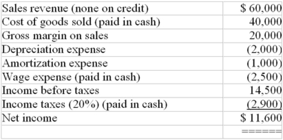 A corporation reported the following information in its income statement:   The corporation should report the following amount on its Statement of Cash Flows for net cash from operating activities: A) $11,600 B) $13,600 C) $14,600 D) $17,100