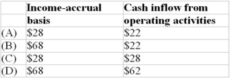 A company started business on January 1,year 1.At the end of year 1,the financial statements showed the following amounts:   Income on the accrual basis and net cash inflow from operating activities were:   A) Choice A B) Choice B C) Choice C D) Choice D