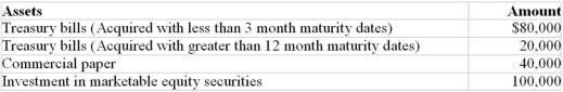 XYZ has the following assets:   What would be the total cash equivalents at year-end for XYZ? A) $80,000 B) $100,000 C) $120,000 D) $140,000 E) $220,000