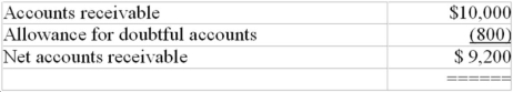  ARI Inc.began 2013 with the following:   During 2013 the following events occurred:  \begin{array}{|l|r|} \hline \text { Accounts written off } & \$ 1,200 \\ \hline \text { Sales on account } & 30,000 \\ \hline \text { Bad debt expense recognized } & 2,000\\\hline  \end{array}  At the end of 2013,ARI showed a balance in gross accounts receivable (before the allowance for doubtful accounts)  of $16,800.In the direct method Statement of Cash Flows,what amount would be shown as an operating cash inflow? A) $21,000 B) $22,000 C) $30,000 D) $28,200 
