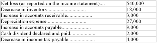 The following was provided by the records of RST for the current reporting year:   The cash flow from operating activities was: A) $40,000 outflow. B) $7,000 inflow. C) $5,000 inflow. D) $4,000 inflow.