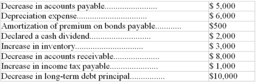 MNO reported net income of $42,000 for the reporting period ended December 3,2011.MNO's records provided the following information:   The net cash flow from operating activities was: A) $36,500 B) $38,500 C) $46,500 D) $48,500