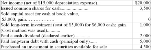 MNO's books for the period ended December 31,2012,contained the following data:   Under IFRS,the net inflow (outflow) in cash from investing and financing activities (respectively) during 2012 was: Note: Under IFRS,dividends received may also be classified as operating cash flows.