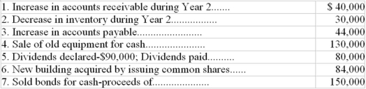  Given the following data,answer the questions that follow. Income Statement For Year Ended 12/31/Y ear 2  \begin{array} {| l | r| }  \hline \text { Net Sales..................... } & \$ 1,500,000 \\ \hline \text { Cost of goods sold........... } & ( 800,000 ) \\ \hline \text { Cash operating expenses..... } & ( 400,000 ) \\ \hline \text { Depreciation and amortization expense............... } & ( 100,000 ) \\ \hline \text { Gain on sale of equipment.... } & \underline { 60,000 } \\ \hline \text { Net income.............. } & \$ 260,000 \\ \hline \end{array}  Additional Information:   1) What was cash from customers during year 2? 2) What was cash paid to suppliers during year 2? 3) What was net cash inflow from operating activities during year 2? 4) What was net cash inflow (outflow) from investing activities during year 2? 5) What was net cash inflow (outflow) from financing activities during year 2? 
